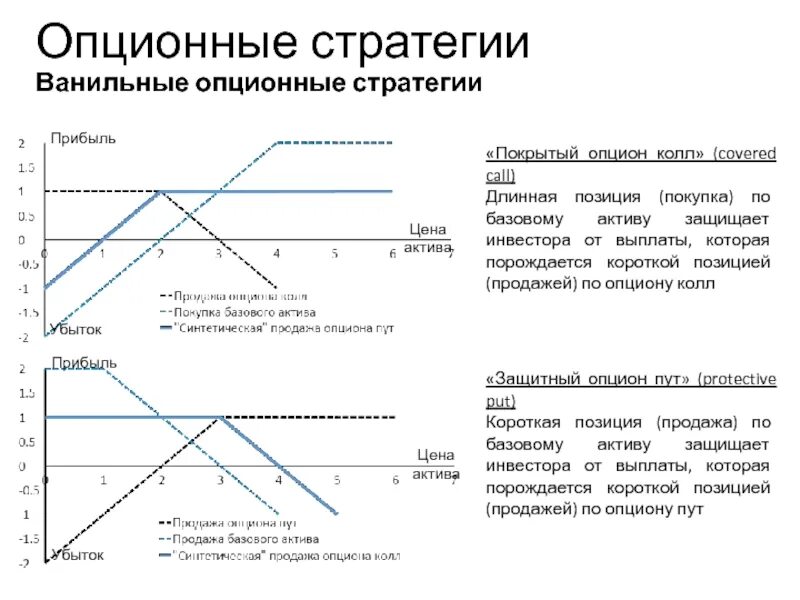 Опционные стратегии. Проданный колл опцион. Покрытый опцион колл. Покрытые опционные стратегии. Продать колл