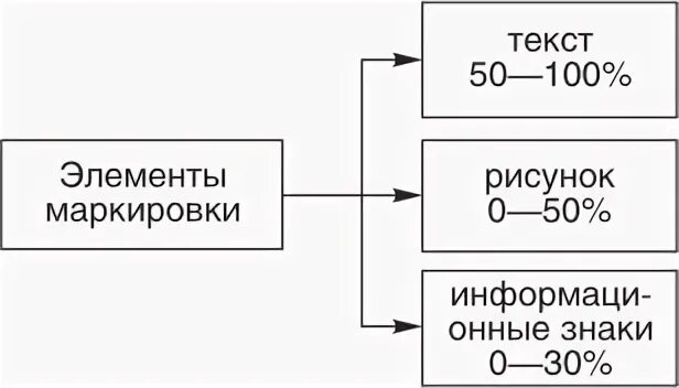Элементы маркировки