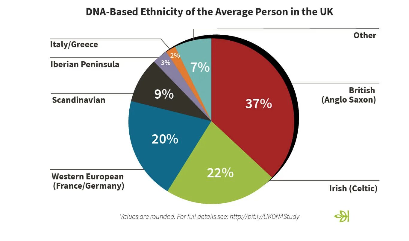 Днк тест на происхождение рода. ДНК тест на Национальность. ДНК на национальную принадлежность это что,. Average British. ДНК генеалогия.