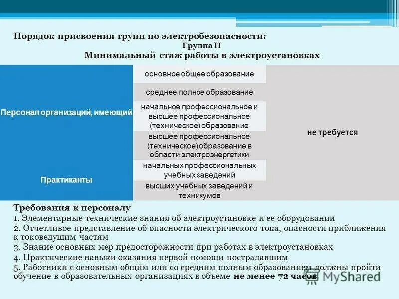 Требования к персоналу в электроустановках. Требования к присвоению группы по электробезопасности. Присвоение 3 группы по электробезопасности после 2. Порядок присвоения 2 группы по электробезопасности. Требования к работникам с 2 и 3 группой электробезопасности.