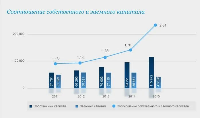 Динамика собственного капитала. Уставной капитал Газпрома.