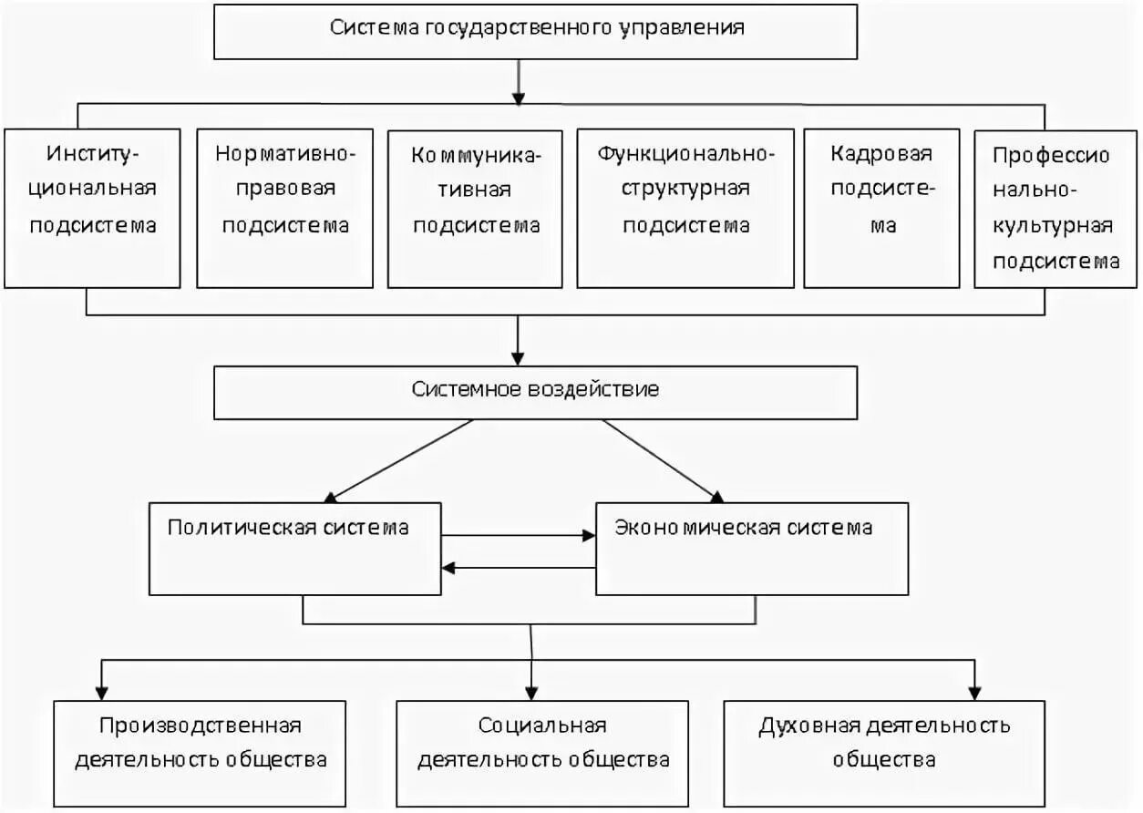 Элементы системы государственного управления. Система государственного управления схема. Система государственного управления в России схема. Система государственного управления таблица.