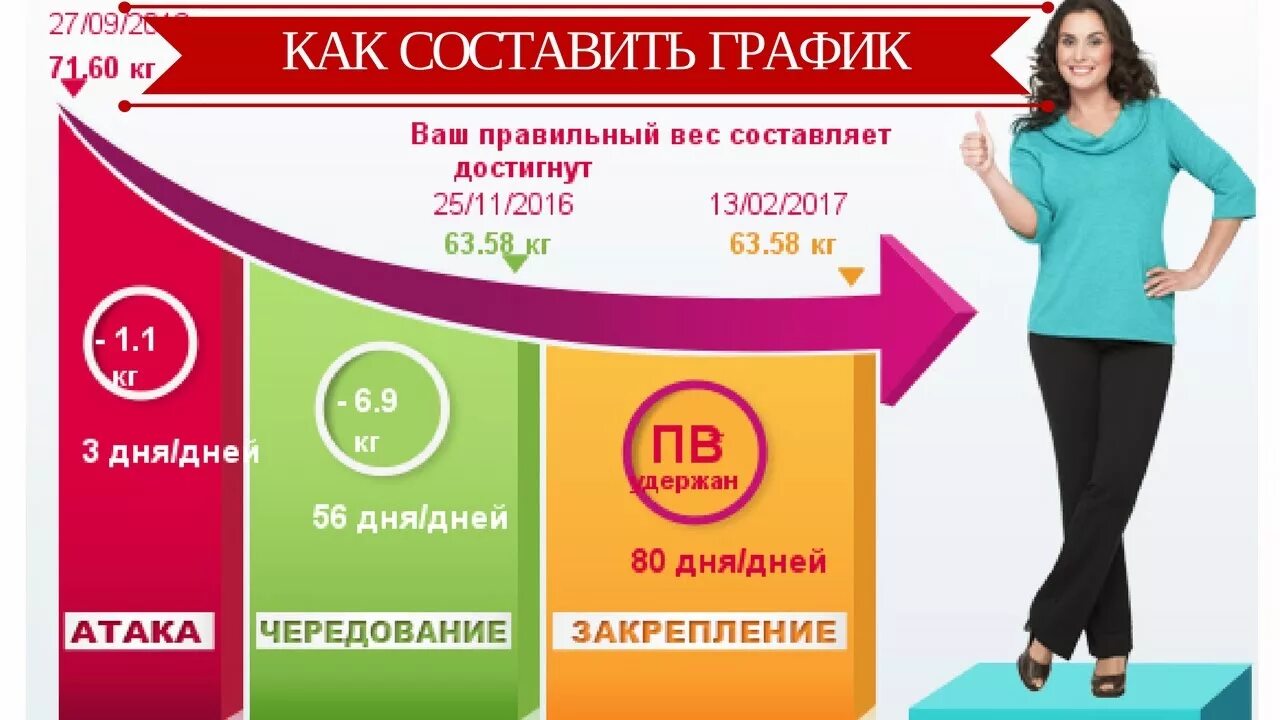 Вешать или весить как правильно. Таблица правильного веса и роста. Гордиться как пишется правильно. Снизить или понизить как правильно. Как уменьшить аппетит и похудеть.