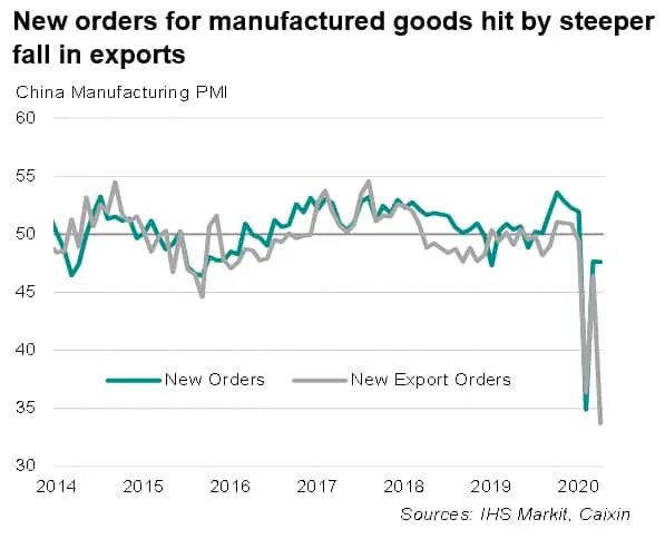 Export orders