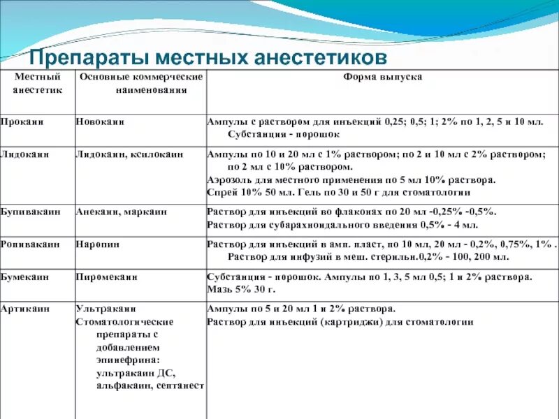 Формы выпуска препаратов для местной анестезии. Классификация местных анестетиков таблица. Местный анестетик препараты. Формы выпуска препаратов в стоматологии.