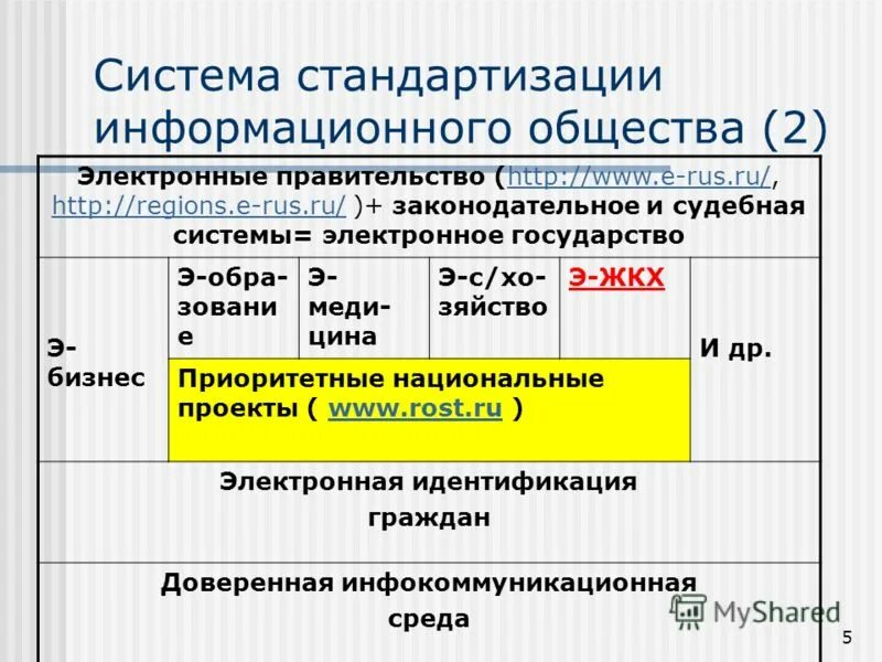 история электронного правительства. информационное общество и электронное правительство. информационное общество и государство. информационное общество и электронное правительство. институты информационного общества.