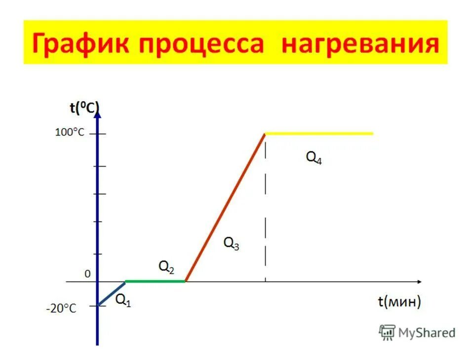 график нагревания кипения и испарения воды. график процесса нагревания. график нагревания и парообразования воды. тепловые процессы график нагревания. график плавления кристаллизации парообразования и конденсации.