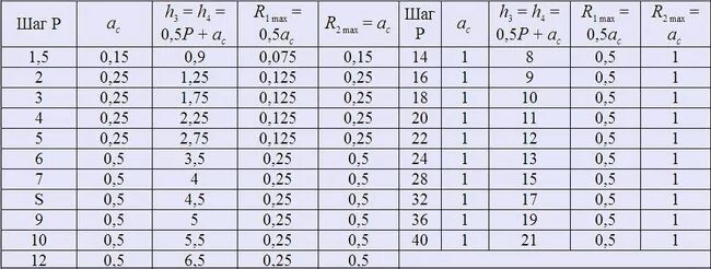 М3 шаг. Таблица трапецеидальных резьб шаг 4. Резьба трапеция 40/6. Шаг трапецеидальной резьбы таблица. Таблициидальная резьба шаг 8.