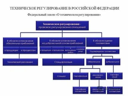 Регулирующие структуры