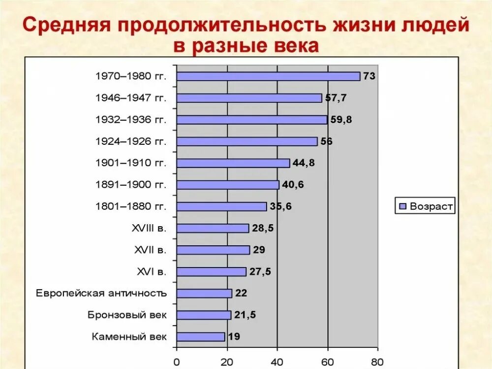 Сколько живут вариантов. Средняя Продолжительность жизни в России 15 век. Средняя Продолжительность жизни в России по векам. Средняя Продолжительность жизни человека в мире. Средняя Продолжительность жизни в мире по векам.