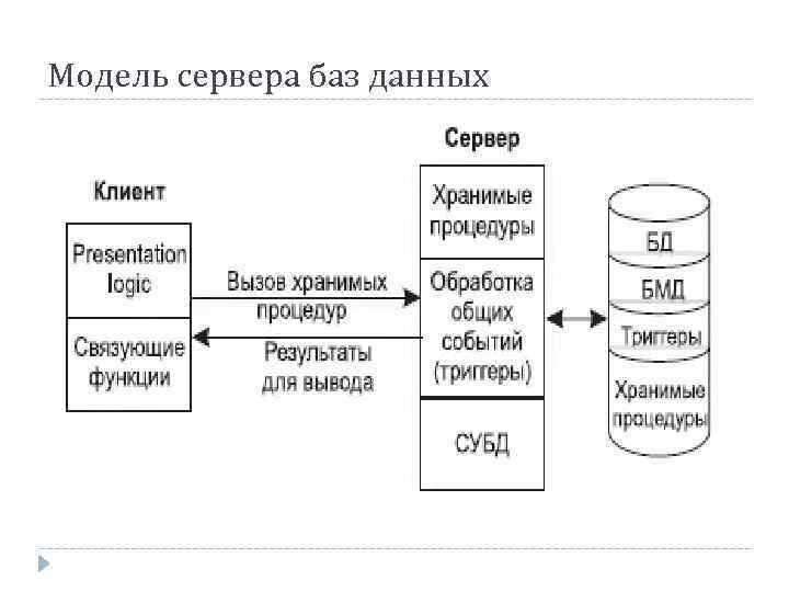 Работа сервера с базами данных. Сервер бд транспортировка извлеченных данных и бд. сервер баз данных схема. клиент сервер база данных. функции сервера баз данных.