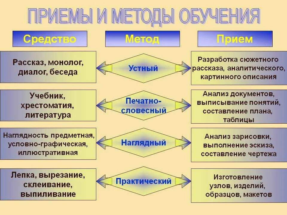 Методические приемы обучения виды