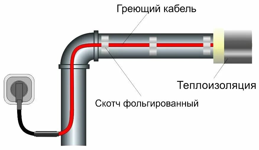 Греющий кабель саморегулирующийся обогрев Люкс Standart на трубу 16 Вт/м 10 м. Греющий кабель Lite на трубу 20 метров. Схема подключения греющего кабеля для водопровода. Прокладка греющего кабеля для водопровода схема.