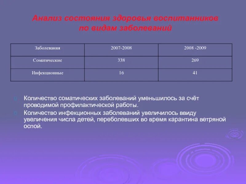 3 число поражений в. Анализ состояния здоровья воспитанников ДОУ. Состояние здоровья воспитанников в ДОУ. Мониторинг состояния здоровья воспитанников в ДОУ. Динамика состояния здоровья воспитанников ДОУ.