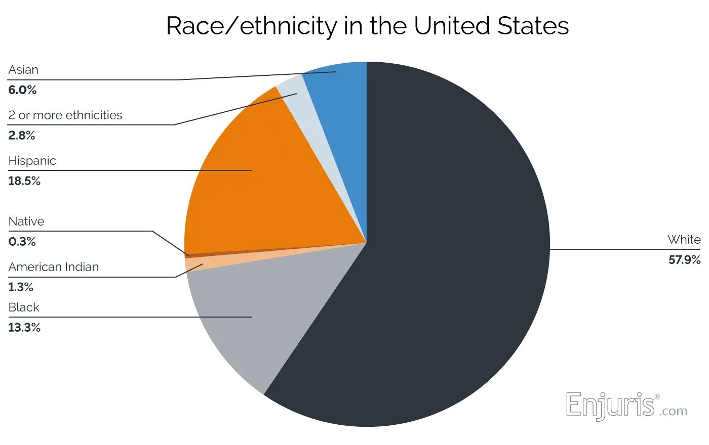 Национальность сити. Race and Ethnicity. Race and Ethnicity in us. Us Ethnicities. Racial Ethnic make up of the us 2023.