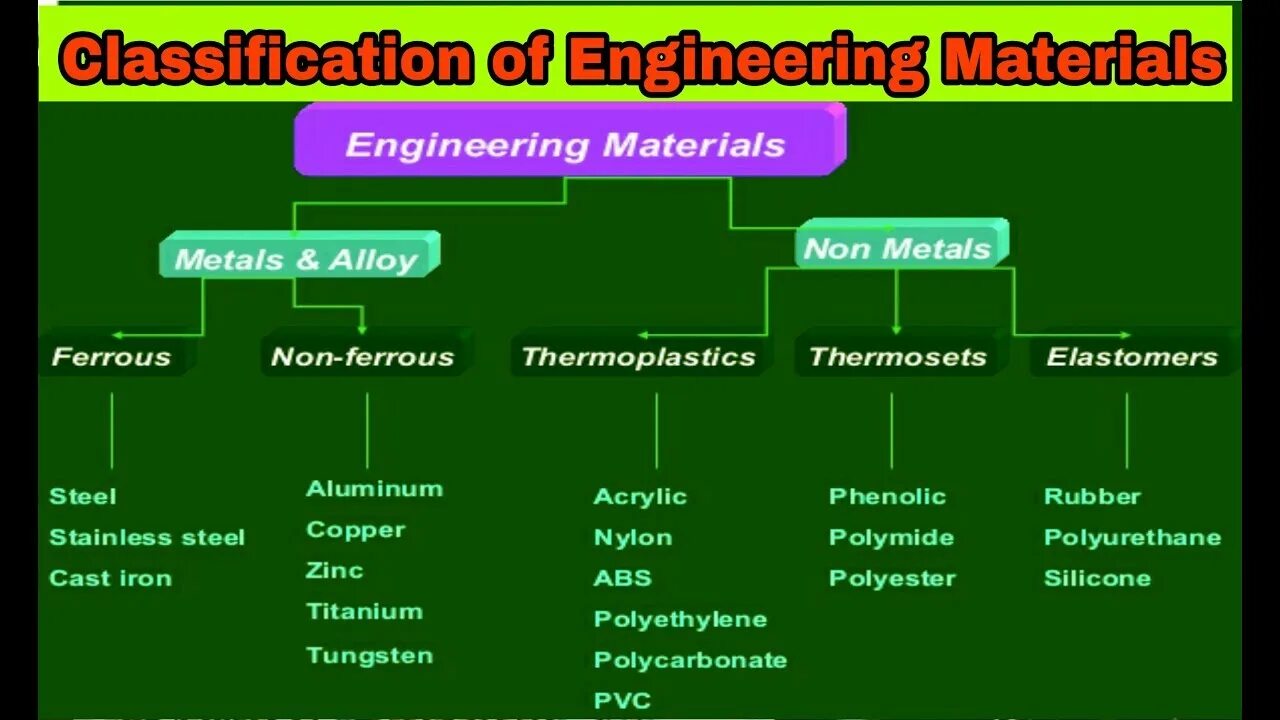 Classification of materials. Types of materials. Engineering materials. Classification of Engineering materials Engineering materials.