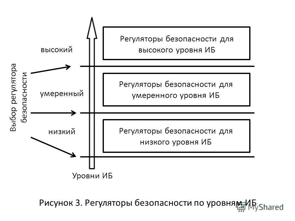 Уровни информационной безопасности