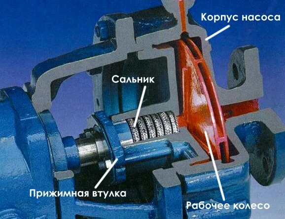 Сальниковое уплотнение насоса. Насос 1к20/30 сальниковая набивка. Набивка сальника водяного насоса тэм2. Сальниковая набивка для центробежных насосов.