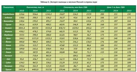 Страны экспортеры сырья