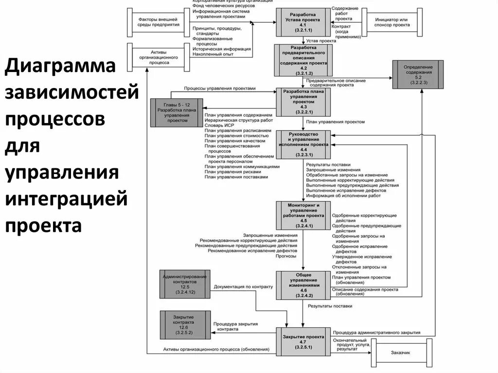 Блок схема управление проектом Разработка и планирование инвестиционного проекта