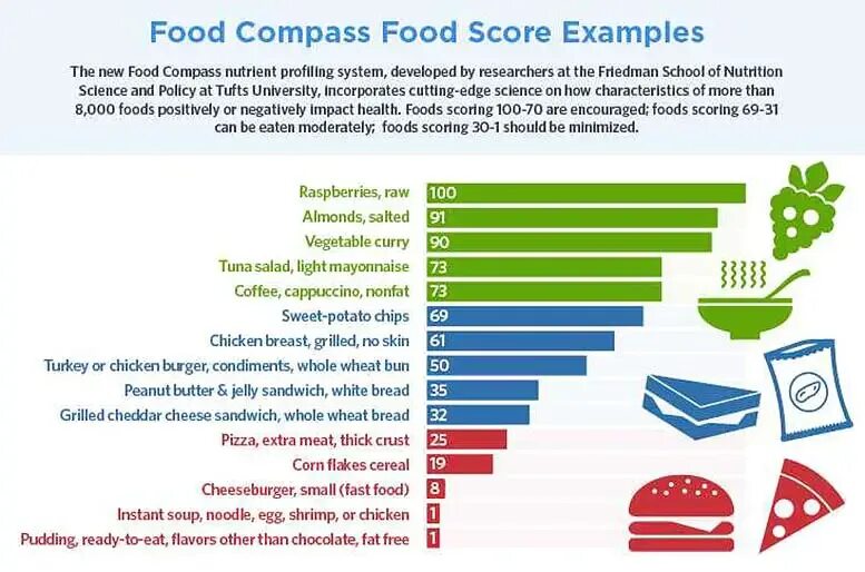 Tufts University food Compass. Рейтинг продуктов питания по системе food Compass. Food System. Food Systems Journal.