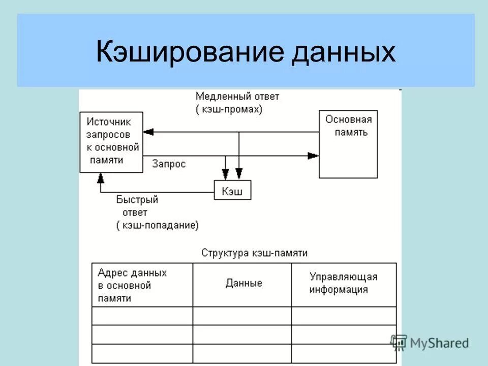 Управление основной памятью. Кэширование данных. Кэширование базы данных. Кэширование данных картинка. Кешир.