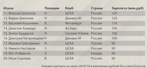 Зарплата тренеров кхл 2025 2025. Зарплаты игроков кхл. зарплата хоккеистов. зарплата хоккеистов кхл. средняя зарплата игроков кхл.