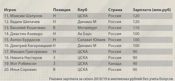 Зарплата игроков трактора. Зарплаты игроков КХЛ. Зарплата хоккеистов. Зарплата хоккеистов КХЛ. Зарплата игроков КХЛ В месяц.