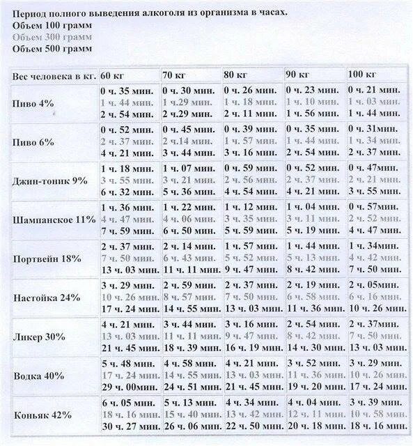 Выветривается алкоголь таблица.