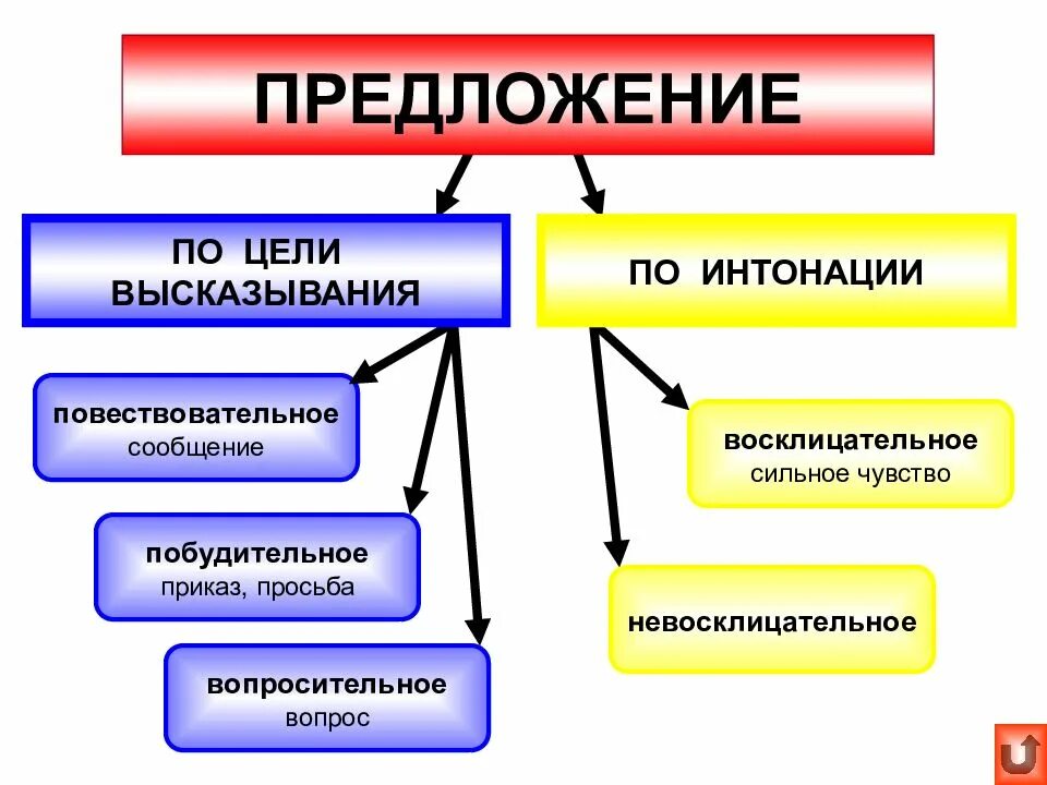 Какие типы предложений бывают в русском языке. Типы предложений по цели высказывания и по интонации. По интонации предложения бывают 3 класс. Предложения по цели высказывания. Типы предложений по цели высказывания.