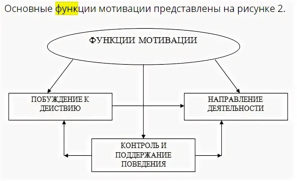 Функции мотивации. Функции системы мотивации персонала. Функция мотивации в менеджменте схема. Основные функции мотивации персонала. Функции мотивации трудовой деятельности.