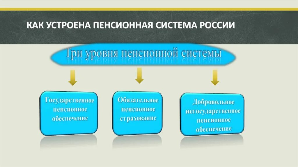 Современная пенсионная система рф. Трехуровневая пенсионная система. Пенсионная система РФ схема. Как устроена пенсионная система РФ.