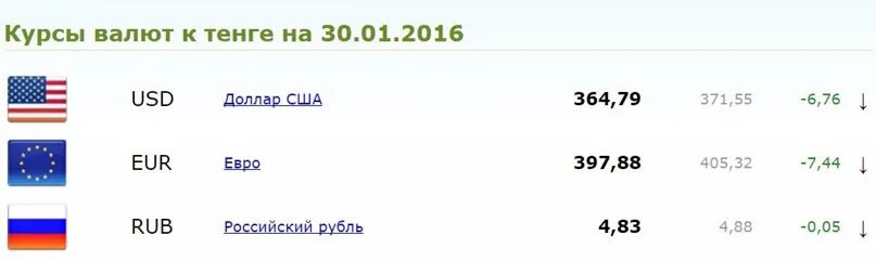 Доллар тараз. Курс тенге к рублю. Валюта тенге в рублях. Курс рубля к тенге в Казахстане. Курс валют рубль тенге.