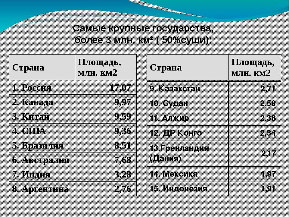 Самые большие страны по территории земли. Таблица самые большие страны мира по площади. Таблица страны по величине территории. Таблица страны по величине площади территории. Страны по площади территории в мире таблица самые большие.