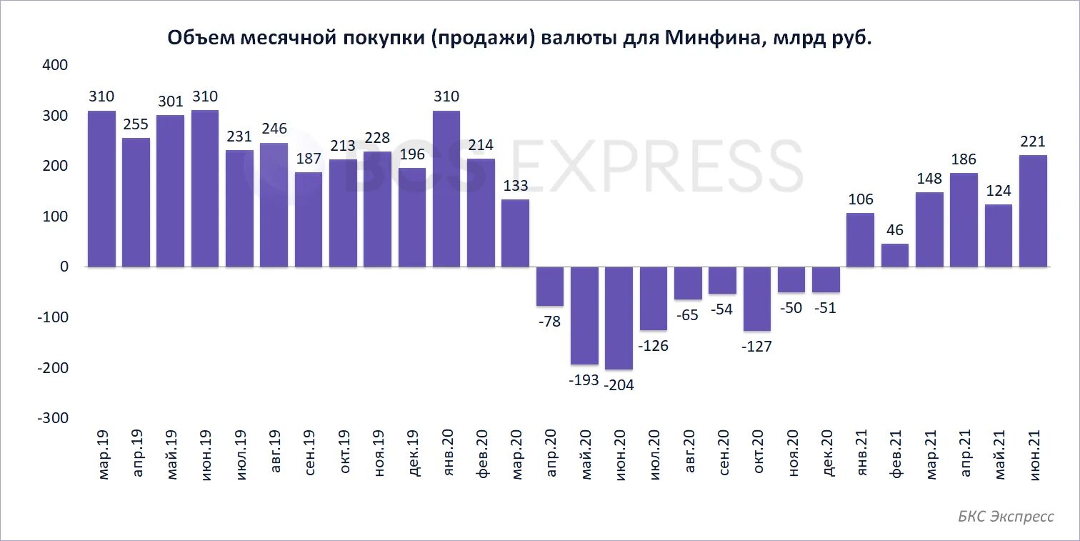 Продажи долларов цб. Объем покупки валюты. График покупки валюты Минфином. Валютный рынок 2021. ЦБ РФ покупка валюты.