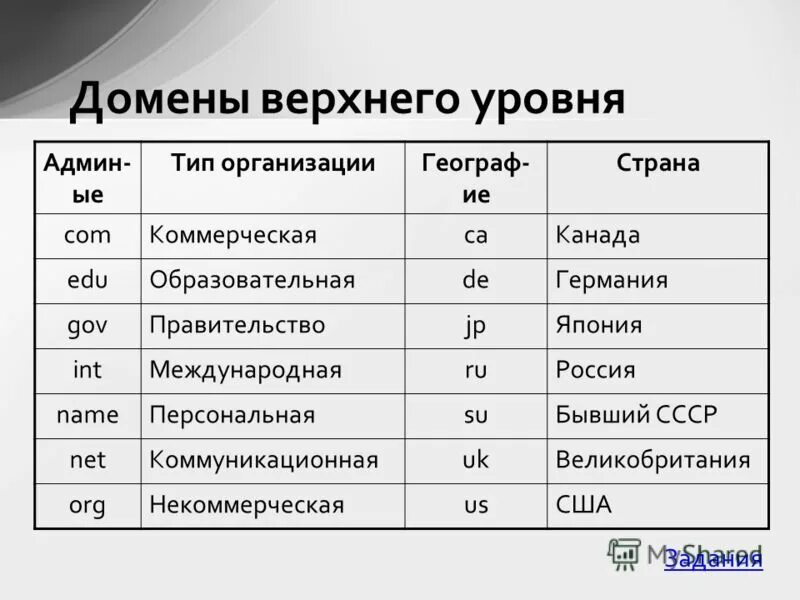 Домен верхнего уровня. Уровни домена верхнего уровня. Домен верхнего уровня. Типы доменов верхнего уровня. Домен верхнего уровня пример.