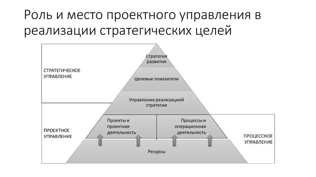 Роль в реализации стратегии. Модель управления проектом. Стратегии управления проектами. Схема стратегического управления. Проектное управление в компании.