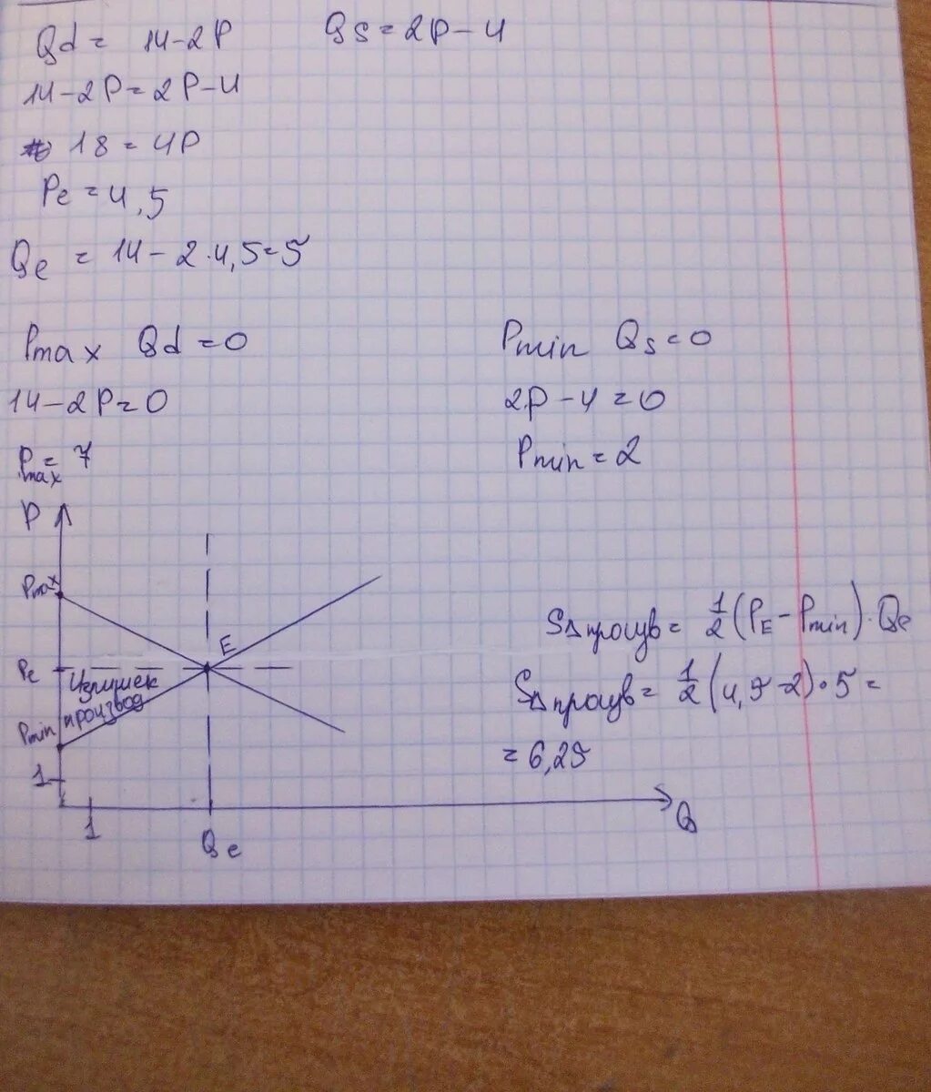 Функция спроса qd 4 p. QD=100-P QS=2p-50 график. График QS 2 QD 2 P 4. Функция QD QS. QD=8-P QS=6+P.