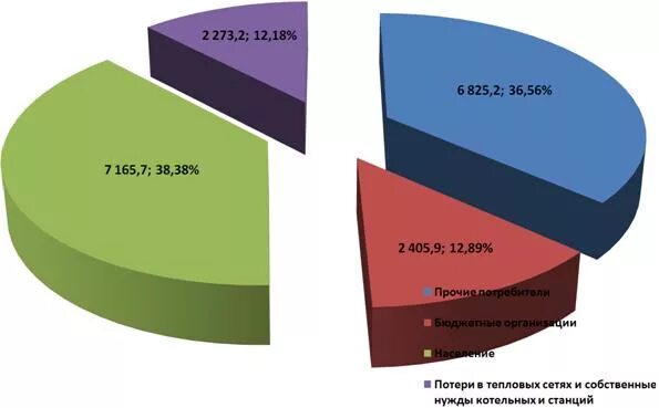 Тест для потребителей тепловой энергии. Диаграмма потерь электроэнергии. Структура потерь электроэнергии.