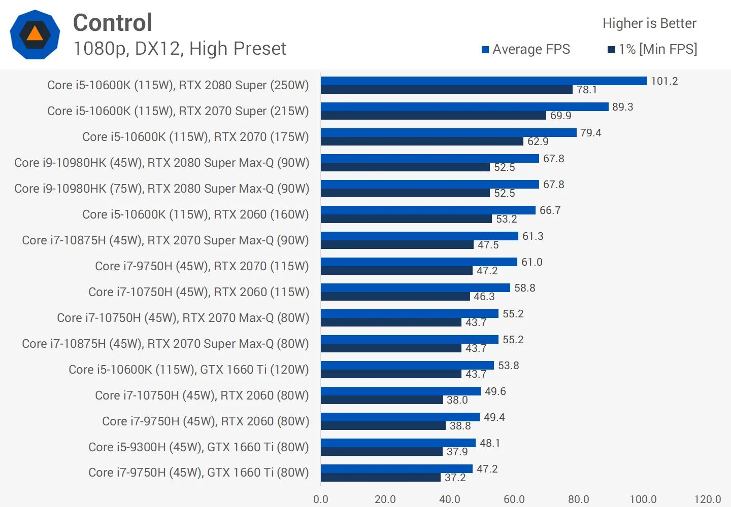 Gtx 1660 ti сравнение. GTX 1660 для ноутбука. RTX 3050 для ноутбуков. 1660 Ti Max q. RTX 3050 vs GTX 1660.