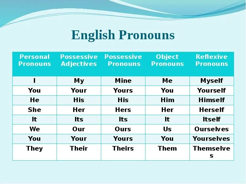 He knows english well. Местоимения в английском. Местоимения pronouns. Pronouns таблица. Him местоимения в английском.