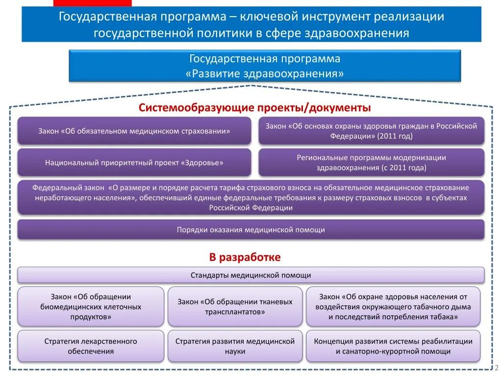 Реализация государственных программ. Государственные программы в сфере здравоохранения. Государственная политика в сфере здравоохранения в РФ. Национальная программа здравоохранение. Контроль реализации государственной программы