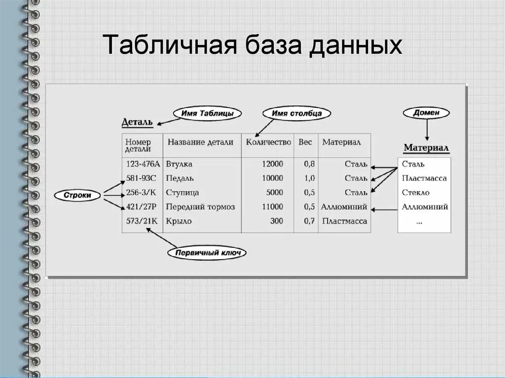 Бд. Табличные базы данных. база данных типы бд. из чего состоит таблица базы данных. табличный вид базы данных.