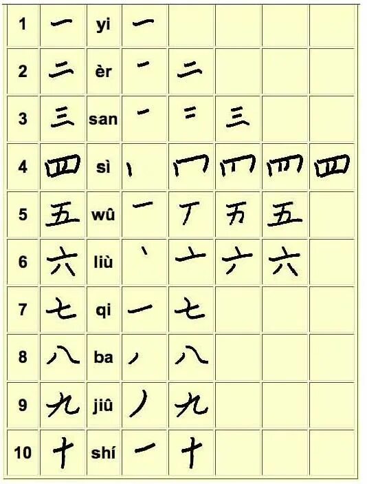10 на китайском. Китайские иероглифы цифры. Цифры на китайском с пиньинь. Китайская письменность цифры. Иероглифы цифры Китай.