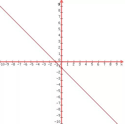 Известно что x y 1. X Y graph. Y=1/X. Y=10/X. Graph y=x+10.