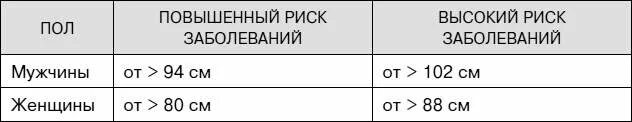 Какая нормальная талия у женщин. Норма окружности талии у мужчин и женщин. Окружность талии у женщин норма. Степени ожирения по окружности талии. Оценка окружности талии.