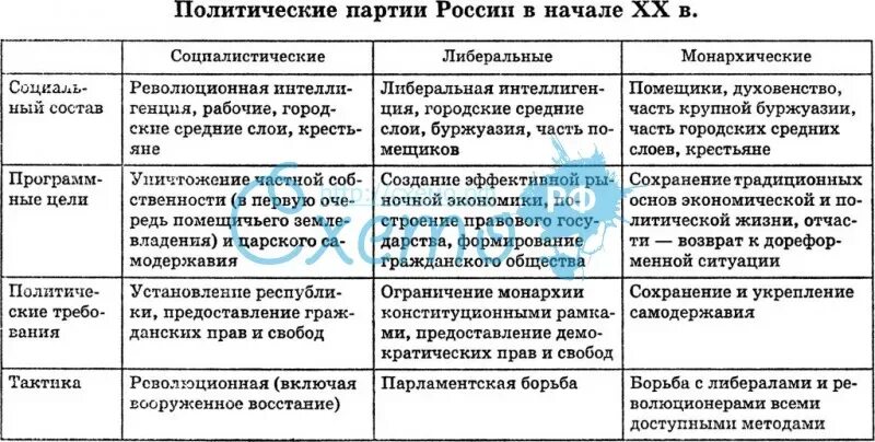 Политические партии россии история 9 класс. Политические партии России в 20 веке таблица. Политические партии России в конце 19 начале 20 века таблица. Политическая партии России в начале 20 века таблица. Таблица «политические партии России начала ХХ В.».