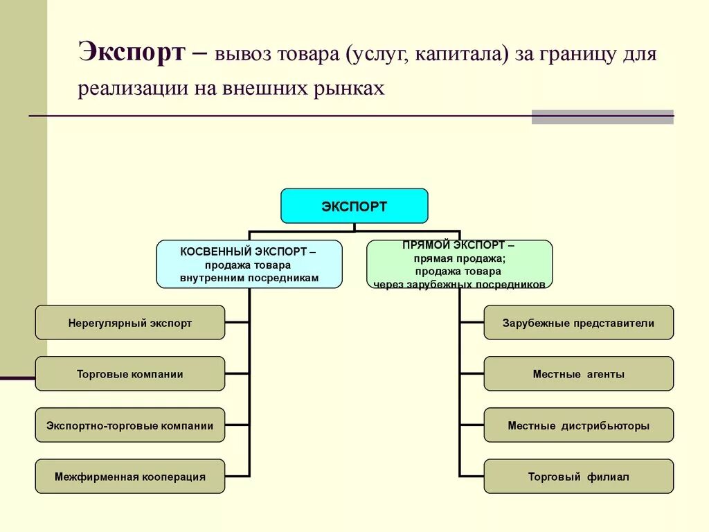 Формы экспорта товара. Способы экспорта. Экспорт товаров. Экспорт это вывоз. Экспорт термин.