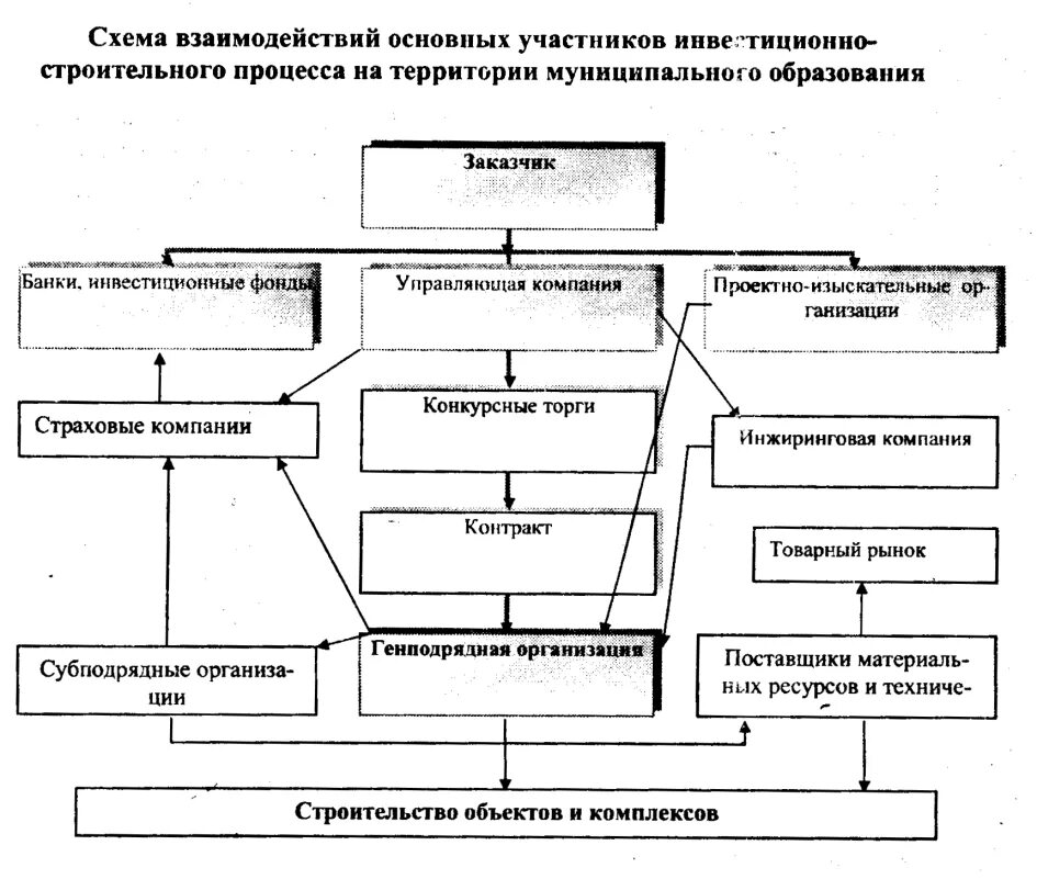 Муниципальное управление строительством. Схема организации взаимодействия участников строительства. Схема взаимодействия строительного процесса. Схема взаимодействия участников строительного проекта. Организационная схема взаимодействия участников строительства.