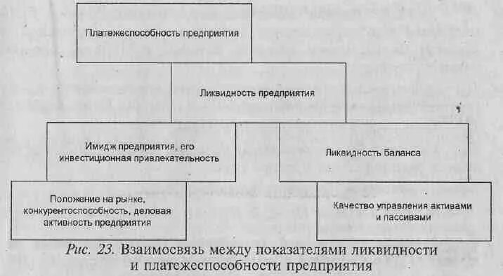 Анализ платежеспособности предприятия курсовая работа. Взаимосвязь между платежеспособностью и ликвидностью. Ликвидность и платежеспособность организации. Взаимосвязь ликвидности и платежеспособности предприятия. Взаимосвязь между показателями ликвидности предприятия.